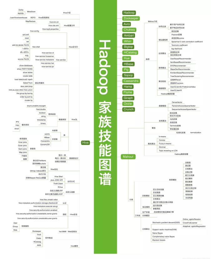 Hadoop大数据基础框架完整生态技术图谱