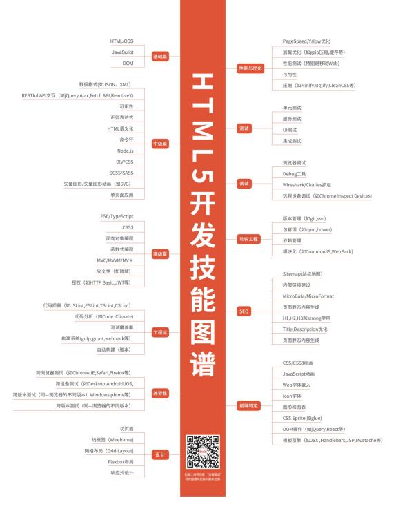 HTML5 前端必知综合技术图谱