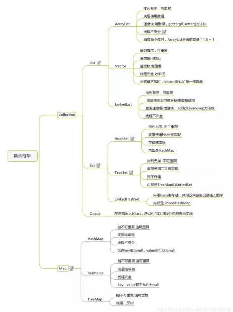 Java集合类详尽的知识覆盖