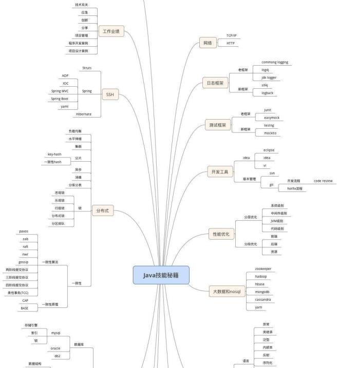 Java架构师必须掌握的技术图谱