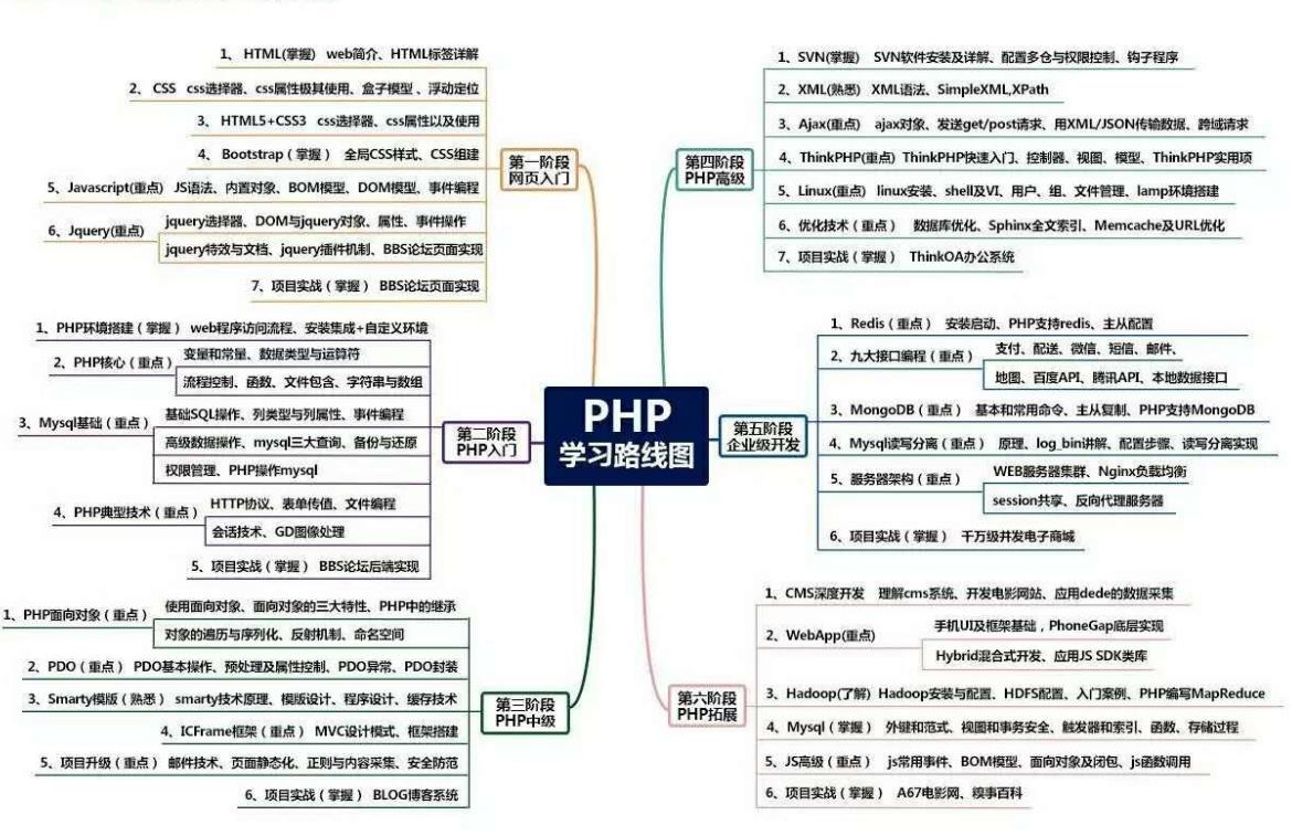 PHP 程序员进阶完整技术图谱
