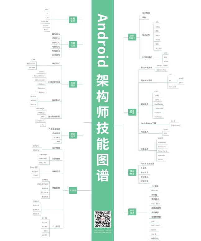 Android 安卓开发者技术完整路线图
