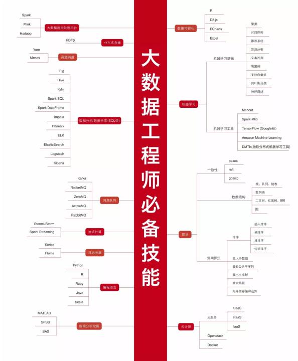 大数据领域超全技术栈覆盖图