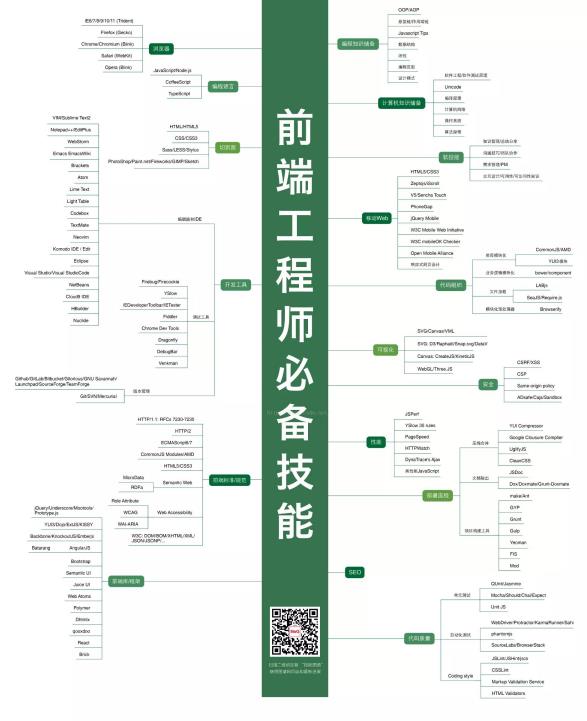 前端研发工程师技术路线图谱