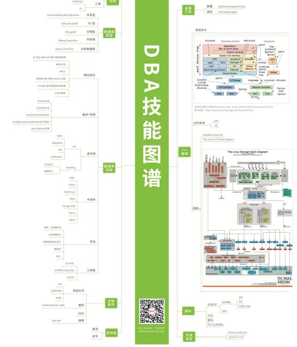 数据库DBA（管理员）知识技术图谱