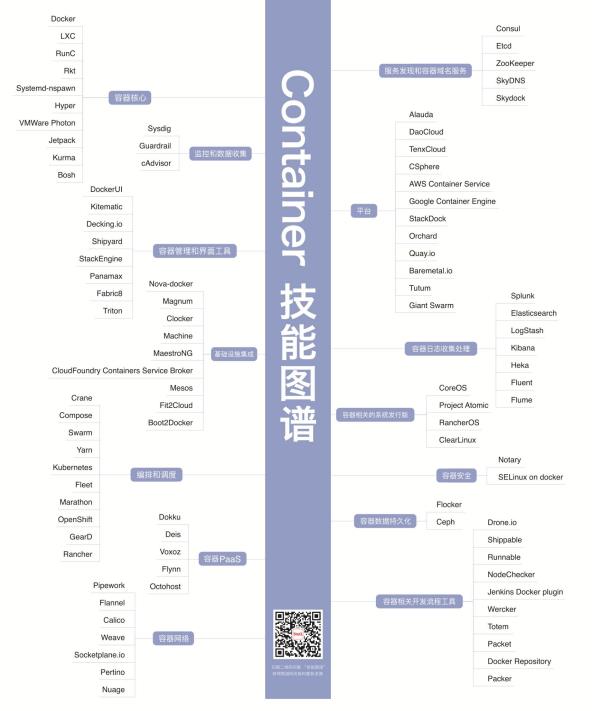Docker容器体系完整技术图