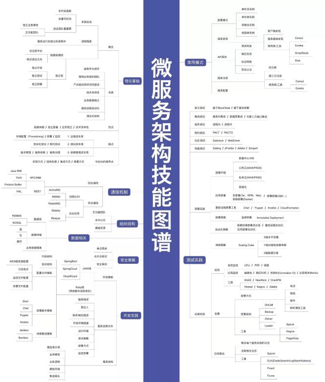 微服务（分布式服务）领域知识图谱