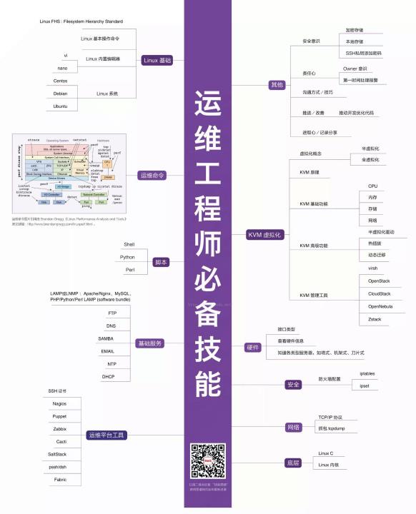 Linux 运维工程师技术路线图