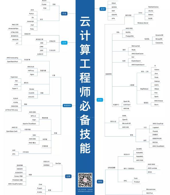 云计算工程师完整技术路线图谱（ 推荐 ）