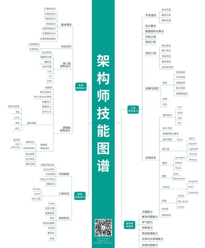 架构师（后台系统）完整必须掌握的技术栈图谱
